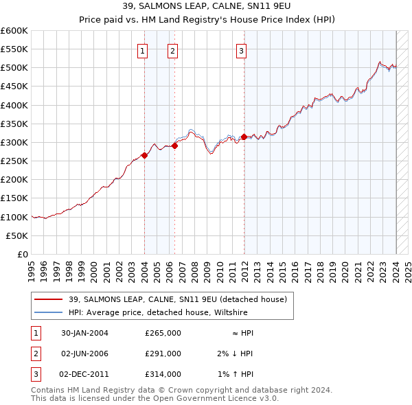 39, SALMONS LEAP, CALNE, SN11 9EU: Price paid vs HM Land Registry's House Price Index