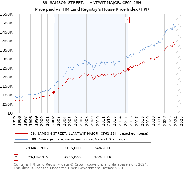 39, SAMSON STREET, LLANTWIT MAJOR, CF61 2SH: Price paid vs HM Land Registry's House Price Index