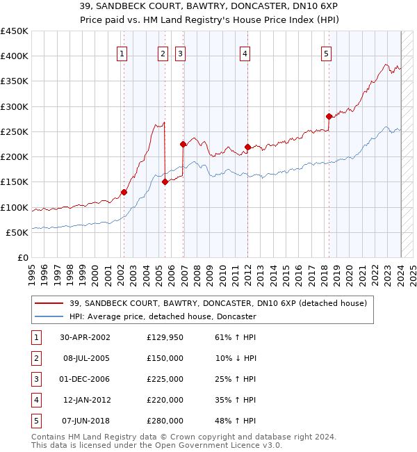 39, SANDBECK COURT, BAWTRY, DONCASTER, DN10 6XP: Price paid vs HM Land Registry's House Price Index