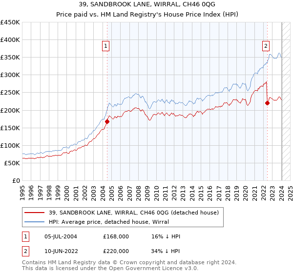 39, SANDBROOK LANE, WIRRAL, CH46 0QG: Price paid vs HM Land Registry's House Price Index