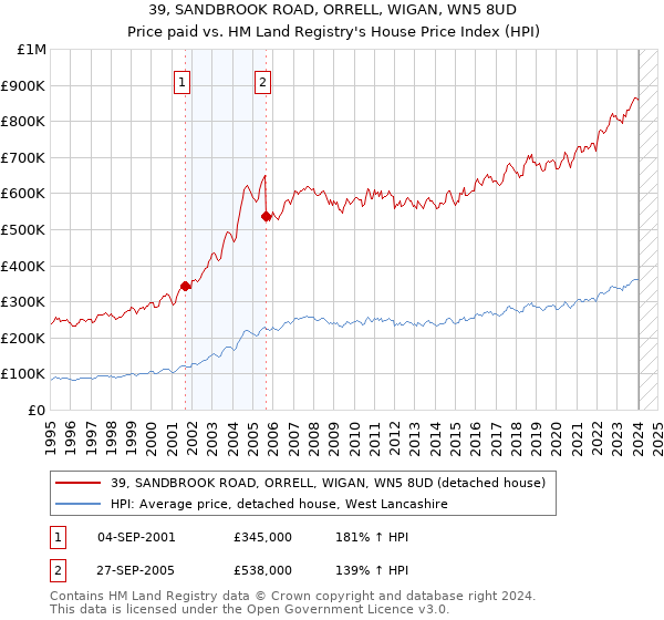 39, SANDBROOK ROAD, ORRELL, WIGAN, WN5 8UD: Price paid vs HM Land Registry's House Price Index