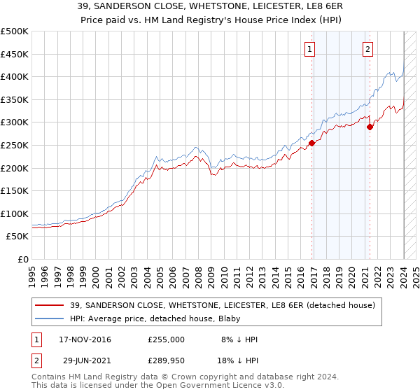 39, SANDERSON CLOSE, WHETSTONE, LEICESTER, LE8 6ER: Price paid vs HM Land Registry's House Price Index