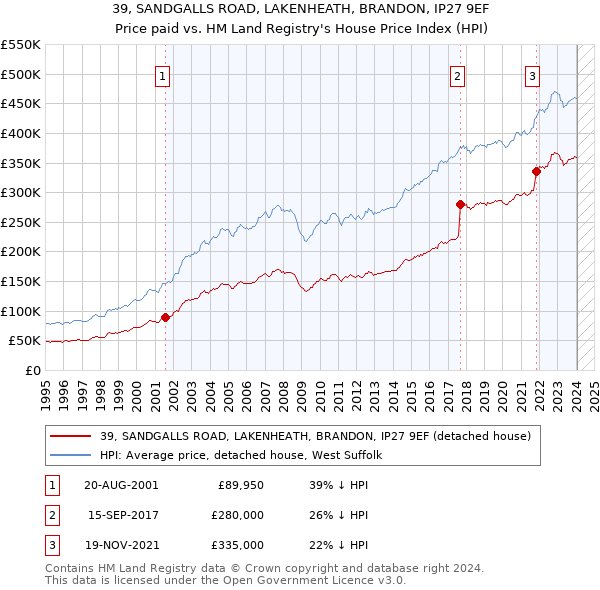 39, SANDGALLS ROAD, LAKENHEATH, BRANDON, IP27 9EF: Price paid vs HM Land Registry's House Price Index