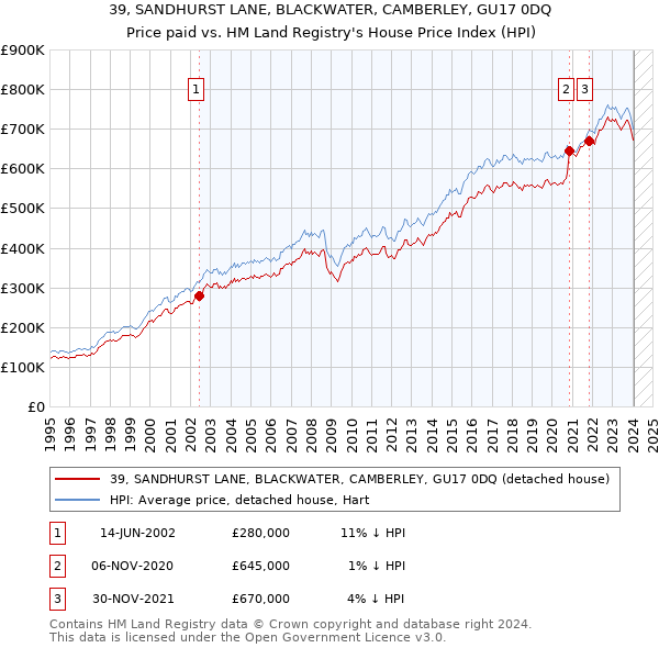 39, SANDHURST LANE, BLACKWATER, CAMBERLEY, GU17 0DQ: Price paid vs HM Land Registry's House Price Index