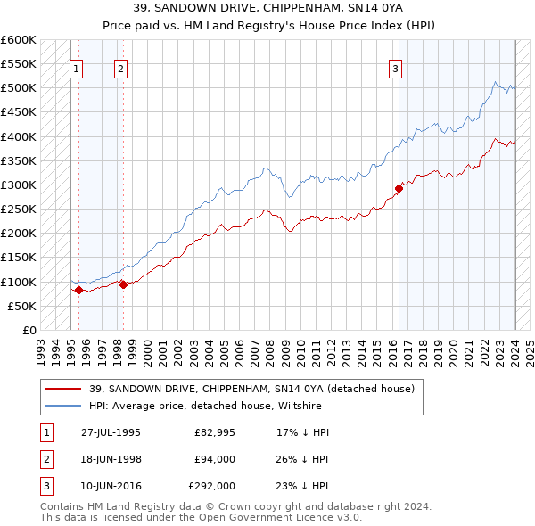39, SANDOWN DRIVE, CHIPPENHAM, SN14 0YA: Price paid vs HM Land Registry's House Price Index