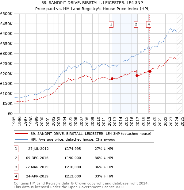 39, SANDPIT DRIVE, BIRSTALL, LEICESTER, LE4 3NP: Price paid vs HM Land Registry's House Price Index