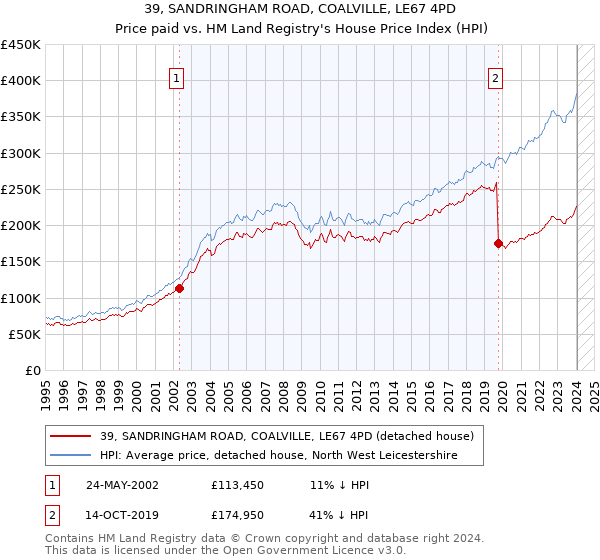 39, SANDRINGHAM ROAD, COALVILLE, LE67 4PD: Price paid vs HM Land Registry's House Price Index