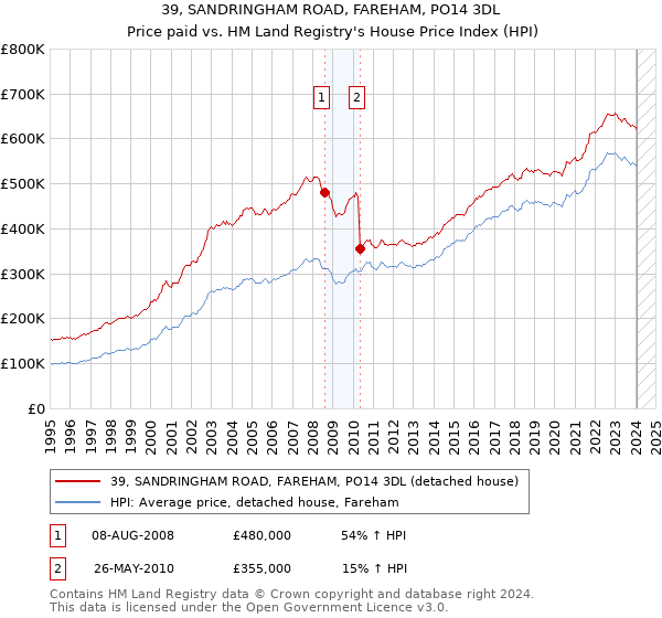 39, SANDRINGHAM ROAD, FAREHAM, PO14 3DL: Price paid vs HM Land Registry's House Price Index