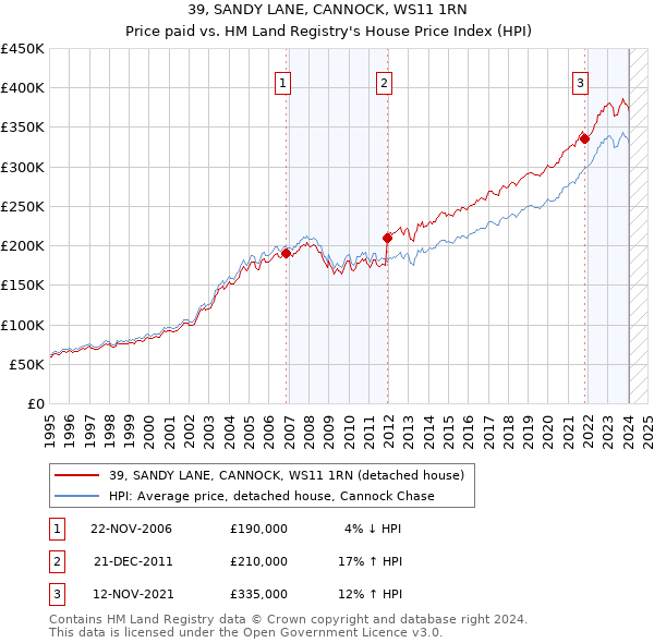 39, SANDY LANE, CANNOCK, WS11 1RN: Price paid vs HM Land Registry's House Price Index