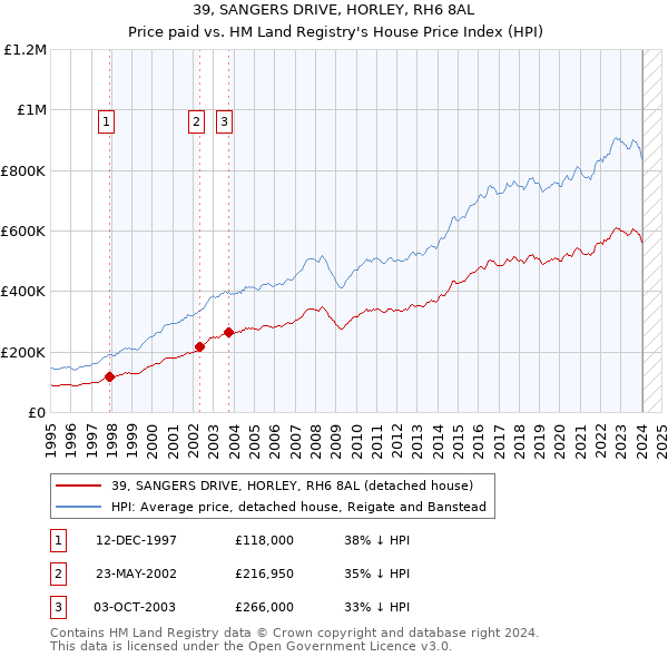 39, SANGERS DRIVE, HORLEY, RH6 8AL: Price paid vs HM Land Registry's House Price Index