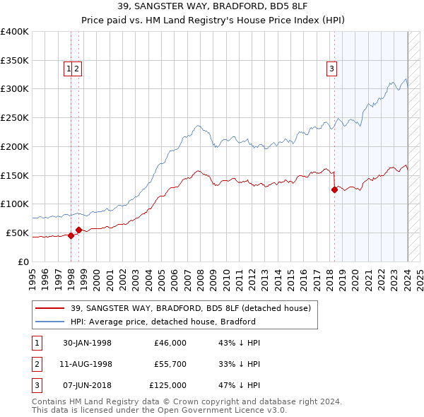 39, SANGSTER WAY, BRADFORD, BD5 8LF: Price paid vs HM Land Registry's House Price Index