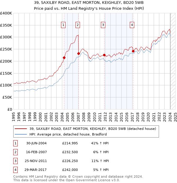 39, SAXILBY ROAD, EAST MORTON, KEIGHLEY, BD20 5WB: Price paid vs HM Land Registry's House Price Index