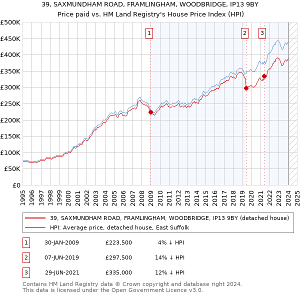 39, SAXMUNDHAM ROAD, FRAMLINGHAM, WOODBRIDGE, IP13 9BY: Price paid vs HM Land Registry's House Price Index