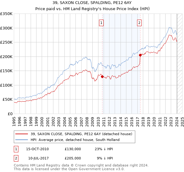 39, SAXON CLOSE, SPALDING, PE12 6AY: Price paid vs HM Land Registry's House Price Index