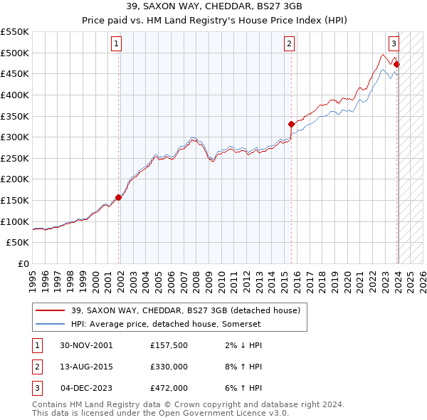 39, SAXON WAY, CHEDDAR, BS27 3GB: Price paid vs HM Land Registry's House Price Index