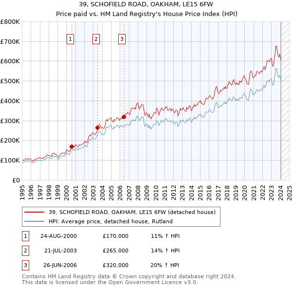 39, SCHOFIELD ROAD, OAKHAM, LE15 6FW: Price paid vs HM Land Registry's House Price Index