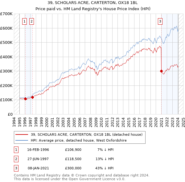 39, SCHOLARS ACRE, CARTERTON, OX18 1BL: Price paid vs HM Land Registry's House Price Index