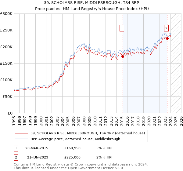 39, SCHOLARS RISE, MIDDLESBROUGH, TS4 3RP: Price paid vs HM Land Registry's House Price Index