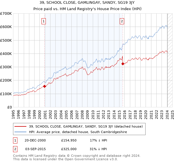 39, SCHOOL CLOSE, GAMLINGAY, SANDY, SG19 3JY: Price paid vs HM Land Registry's House Price Index