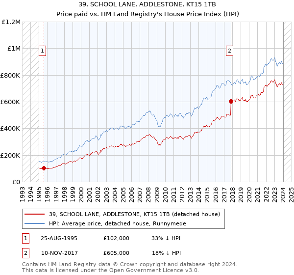 39, SCHOOL LANE, ADDLESTONE, KT15 1TB: Price paid vs HM Land Registry's House Price Index