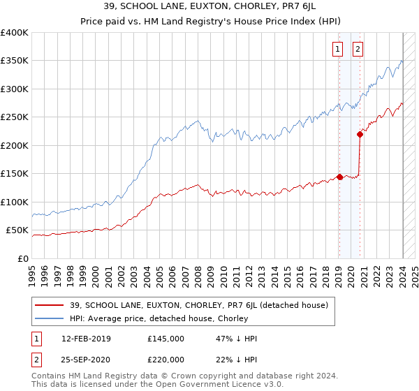 39, SCHOOL LANE, EUXTON, CHORLEY, PR7 6JL: Price paid vs HM Land Registry's House Price Index