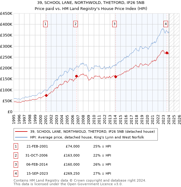 39, SCHOOL LANE, NORTHWOLD, THETFORD, IP26 5NB: Price paid vs HM Land Registry's House Price Index