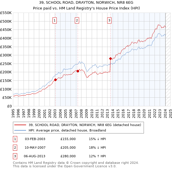 39, SCHOOL ROAD, DRAYTON, NORWICH, NR8 6EG: Price paid vs HM Land Registry's House Price Index