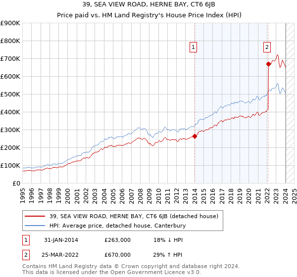 39, SEA VIEW ROAD, HERNE BAY, CT6 6JB: Price paid vs HM Land Registry's House Price Index