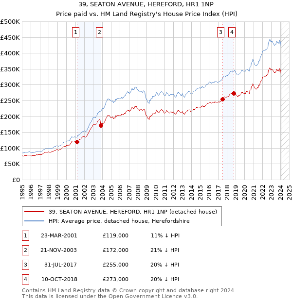 39, SEATON AVENUE, HEREFORD, HR1 1NP: Price paid vs HM Land Registry's House Price Index