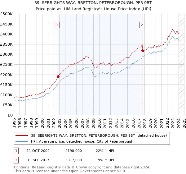 39, SEBRIGHTS WAY, BRETTON, PETERBOROUGH, PE3 9BT: Price paid vs HM Land Registry's House Price Index