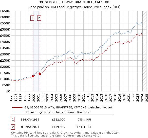 39, SEDGEFIELD WAY, BRAINTREE, CM7 1XB: Price paid vs HM Land Registry's House Price Index