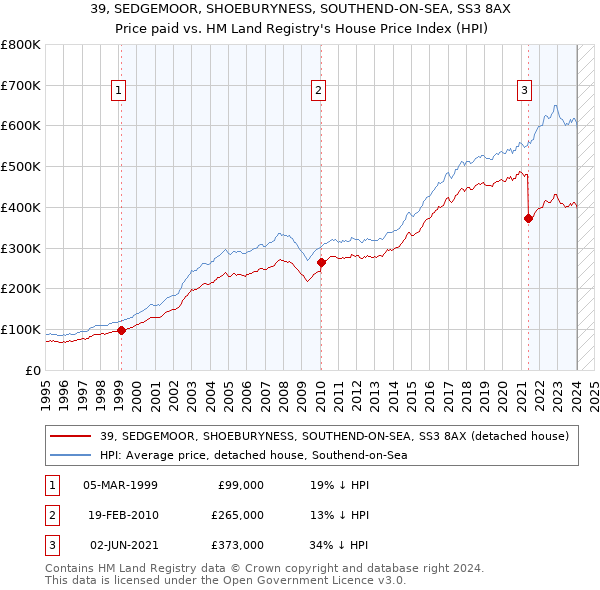 39, SEDGEMOOR, SHOEBURYNESS, SOUTHEND-ON-SEA, SS3 8AX: Price paid vs HM Land Registry's House Price Index