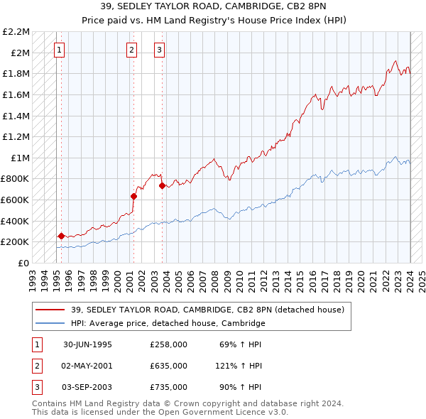 39, SEDLEY TAYLOR ROAD, CAMBRIDGE, CB2 8PN: Price paid vs HM Land Registry's House Price Index