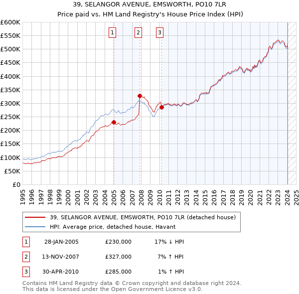 39, SELANGOR AVENUE, EMSWORTH, PO10 7LR: Price paid vs HM Land Registry's House Price Index