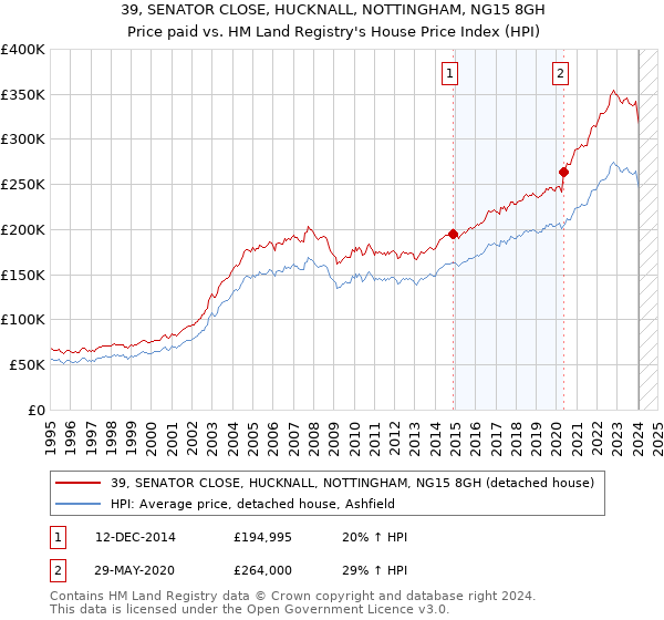 39, SENATOR CLOSE, HUCKNALL, NOTTINGHAM, NG15 8GH: Price paid vs HM Land Registry's House Price Index