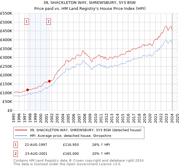 39, SHACKLETON WAY, SHREWSBURY, SY3 8SW: Price paid vs HM Land Registry's House Price Index