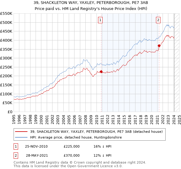 39, SHACKLETON WAY, YAXLEY, PETERBOROUGH, PE7 3AB: Price paid vs HM Land Registry's House Price Index