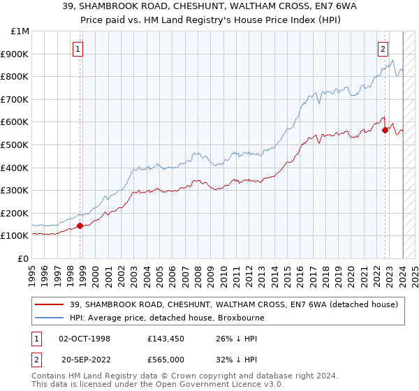 39, SHAMBROOK ROAD, CHESHUNT, WALTHAM CROSS, EN7 6WA: Price paid vs HM Land Registry's House Price Index