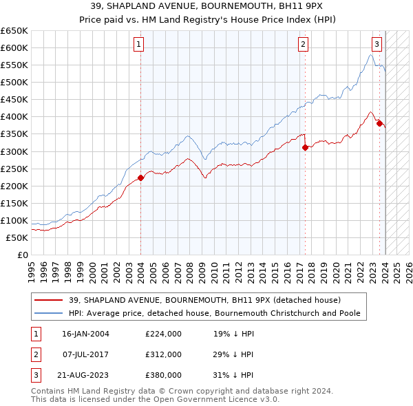 39, SHAPLAND AVENUE, BOURNEMOUTH, BH11 9PX: Price paid vs HM Land Registry's House Price Index