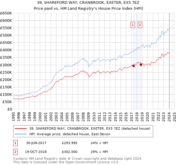 39, SHAREFORD WAY, CRANBROOK, EXETER, EX5 7EZ: Price paid vs HM Land Registry's House Price Index