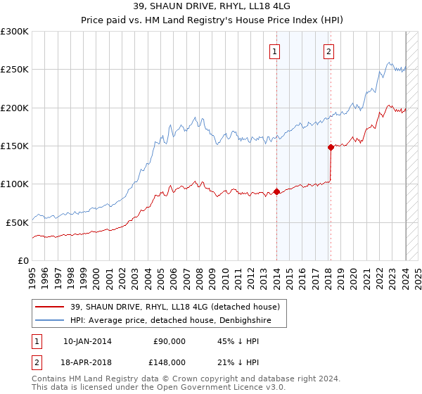 39, SHAUN DRIVE, RHYL, LL18 4LG: Price paid vs HM Land Registry's House Price Index
