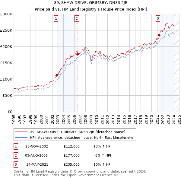 39, SHAW DRIVE, GRIMSBY, DN33 2JB: Price paid vs HM Land Registry's House Price Index