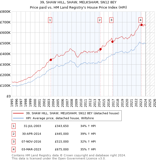 39, SHAW HILL, SHAW, MELKSHAM, SN12 8EY: Price paid vs HM Land Registry's House Price Index