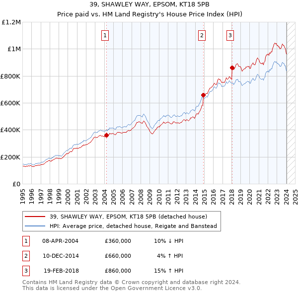 39, SHAWLEY WAY, EPSOM, KT18 5PB: Price paid vs HM Land Registry's House Price Index