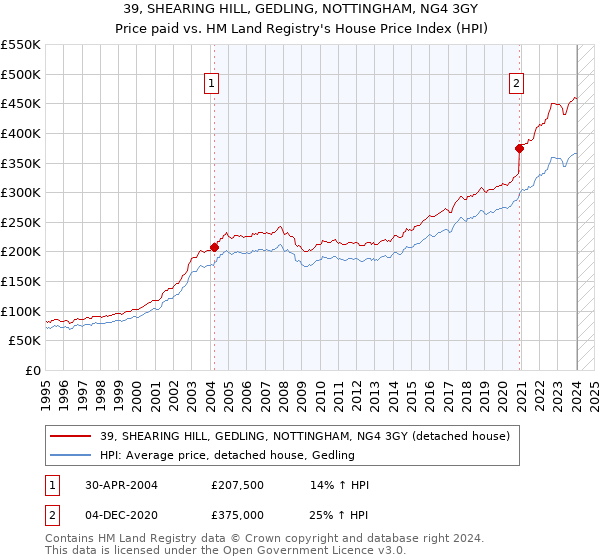 39, SHEARING HILL, GEDLING, NOTTINGHAM, NG4 3GY: Price paid vs HM Land Registry's House Price Index