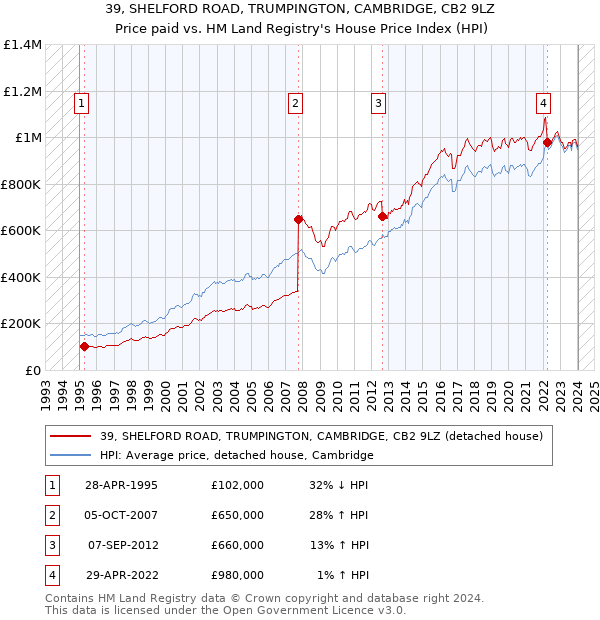 39, SHELFORD ROAD, TRUMPINGTON, CAMBRIDGE, CB2 9LZ: Price paid vs HM Land Registry's House Price Index