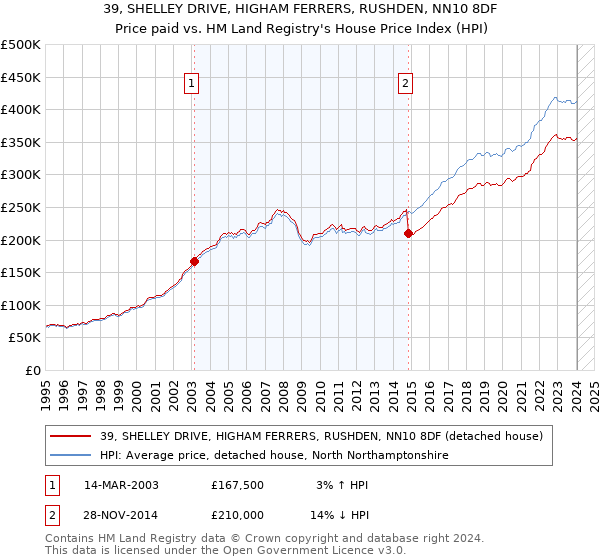 39, SHELLEY DRIVE, HIGHAM FERRERS, RUSHDEN, NN10 8DF: Price paid vs HM Land Registry's House Price Index