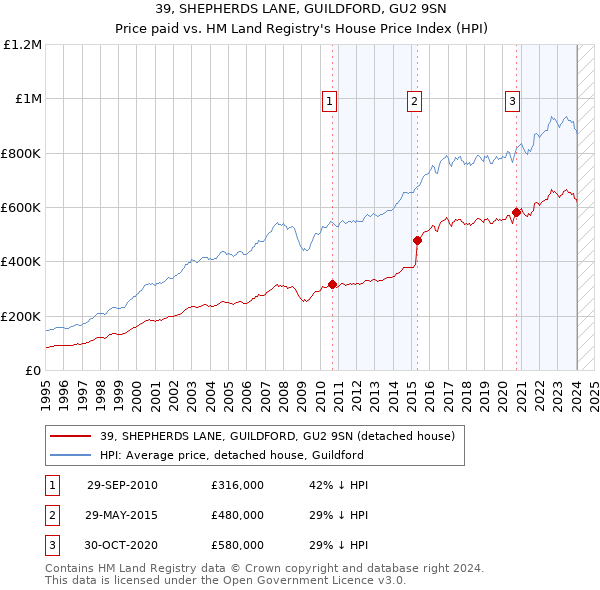 39, SHEPHERDS LANE, GUILDFORD, GU2 9SN: Price paid vs HM Land Registry's House Price Index