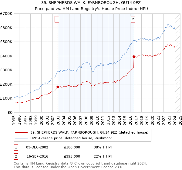 39, SHEPHERDS WALK, FARNBOROUGH, GU14 9EZ: Price paid vs HM Land Registry's House Price Index