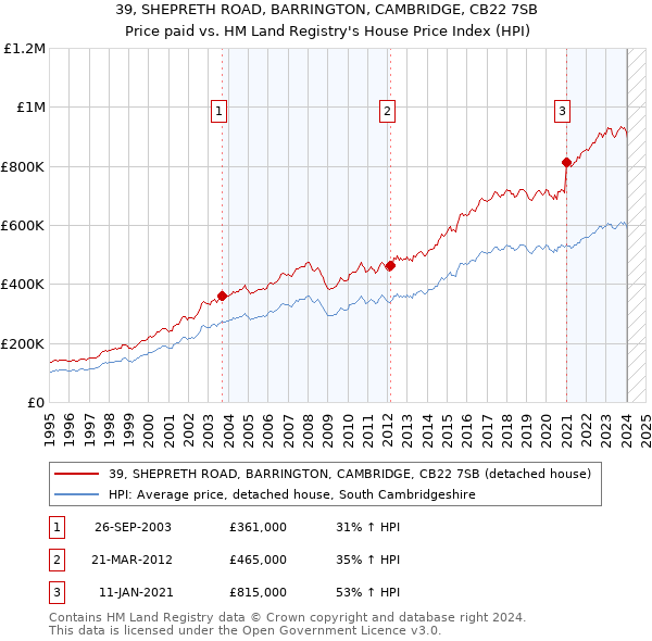 39, SHEPRETH ROAD, BARRINGTON, CAMBRIDGE, CB22 7SB: Price paid vs HM Land Registry's House Price Index